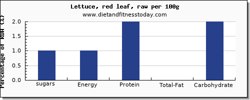 sugars and nutrition facts in sugar in lettuce per 100g